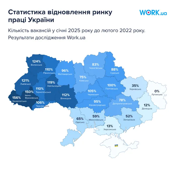 На Волині за місяць зросла кількість вакансій аж на 12%