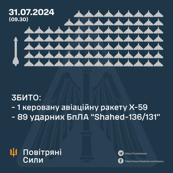Одна з наймасштабніших атак дронами – повітряні сили збили усі 90 цілей
