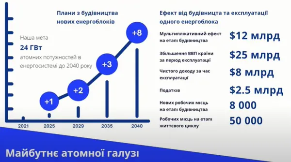 В Україні планують добудувати 14 атомних енергоблоків та 2 нові АЕС