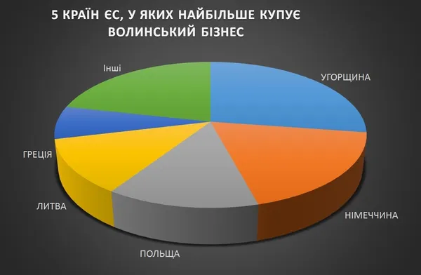 Як Волинь торгувала з Європейським Союзом у 2016 році