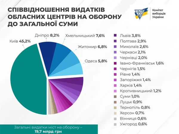 Луцьк на чолі з Поліщуком пасе задніх у видатках на ЗСУ порівняно з іншими містами (фото)