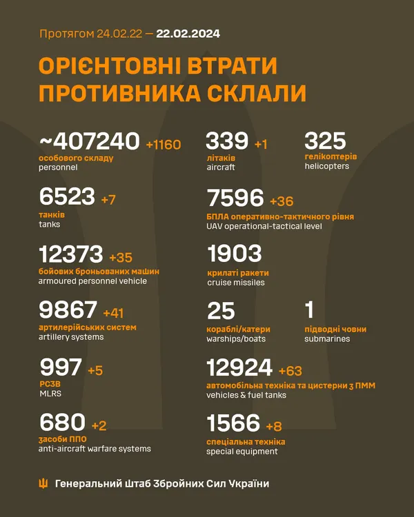 Близько 407 240 окупантів, 6523 танки, 7596 БпЛА: втрати ворога на 22 лютого