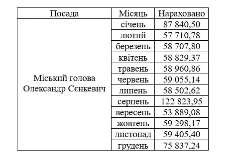 Зарплата Олександра Сєнкевича