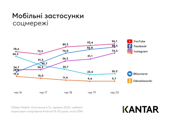 Від «однокласників» до TikTok: якими соцмережами користувалися українці протягом 5 років
