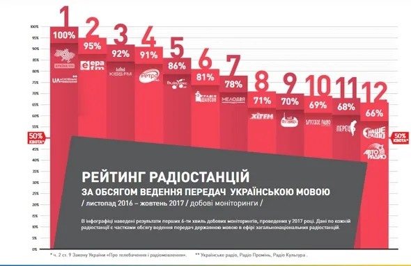 Волинь лідирує за кількістю українських пісень на радіо