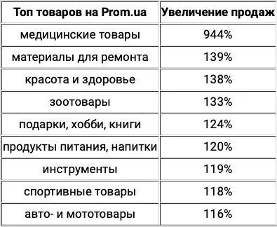 Що купують українці на карантині