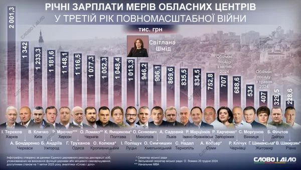 Світлана Шмід у рейтингу річних зарплат мерів України обігнала б 12 міських голів