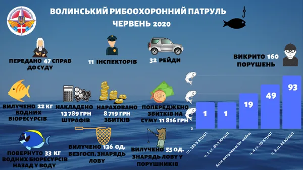 Ловили сітками: на Волині викрили браконьєрів (фото)