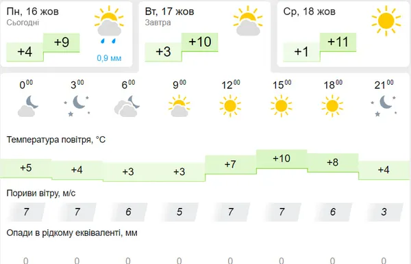 Невелика хмарність: погода у Луцьку на вівторок,  17 жовтня