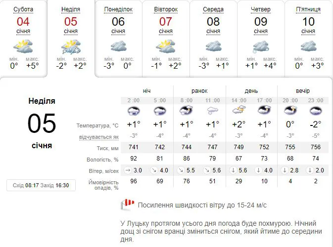 Вітряно: погода в Луцьку на неділю, 5 січня
