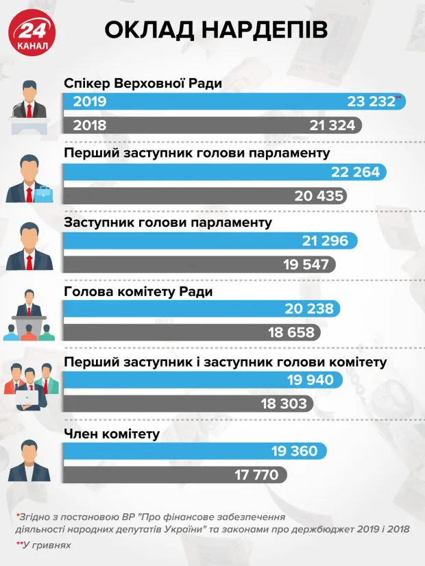 Які зарплати отримуватимуть нові народні депутати