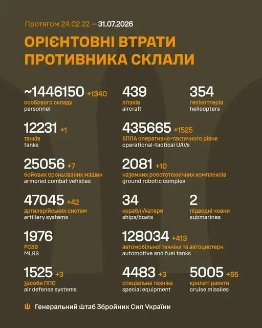Близько 1 446 150 окупантів, 47 045 артсистем, 435 665 БпЛА: втрати ворога на 31 липня