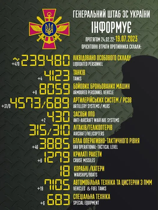 Близько 239 480 окупантів, 4573 артсистеми, 1279 крилатих ракет: втрати ворога на 19 липня
