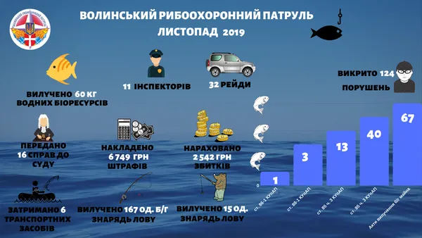 Волиняни підуть під суд за те, що ловили рибу сітками