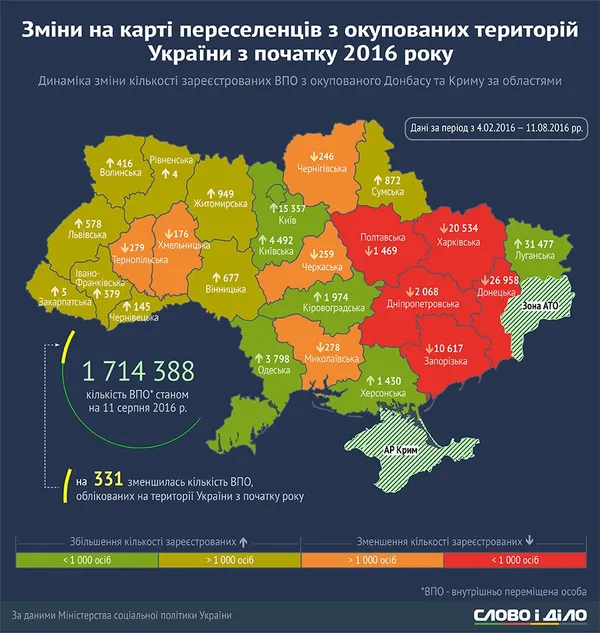 Переселенців на Волині стає більше