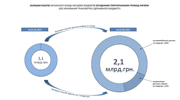Гройсман дав місцевій владі завдання на літо