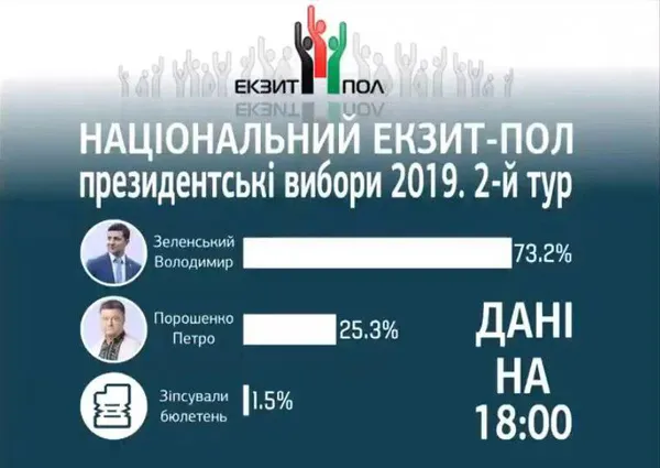 Вибори президента: що кажуть екзит-поли