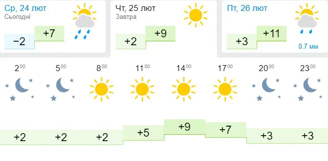 Сонечко пригріє: погода в Луцьку на четвер, 25 лютого