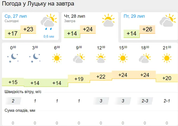 Похмуро, та без опадів: погода в Луцьку на четвер, 28 липня