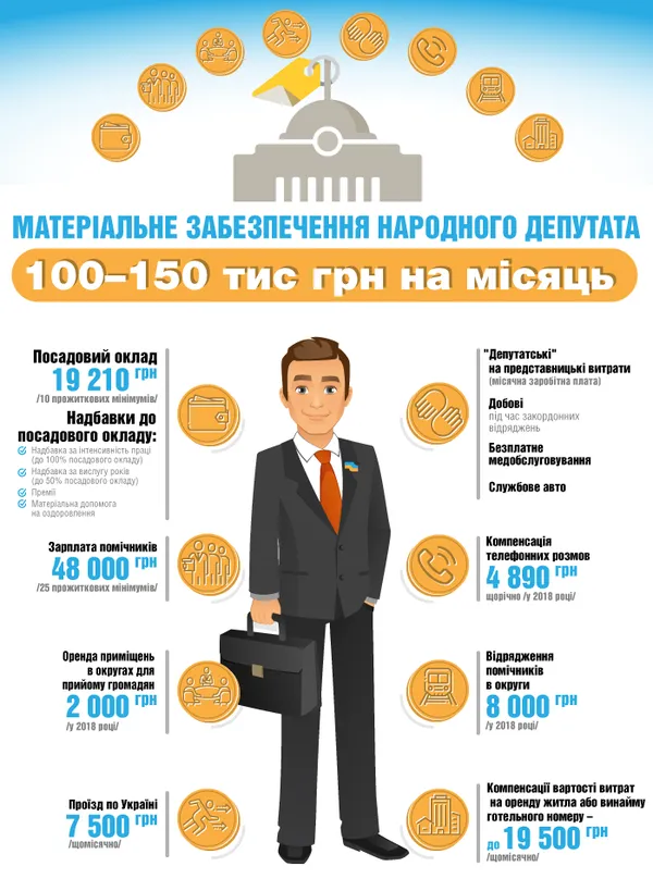 Назвали суму, скільки має заробляти чесний депутат