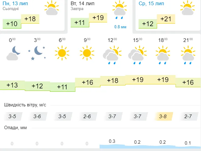 Похмуро і без опадів: погода в Луцьку на вівторок, 14 липня