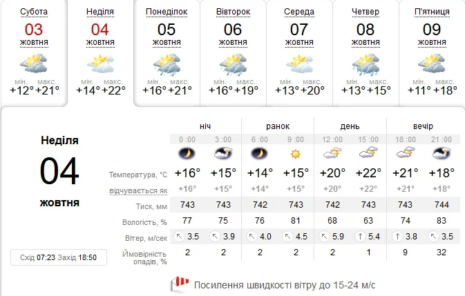 Похмуро, але тепло: погода у Луцьку на неділю, 4 вересня