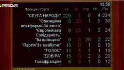Верховна Рада схвалила законопроєкт про олігархів (відео)