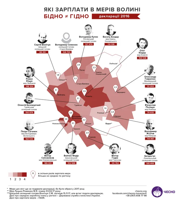 Скільки заробляють волинські мери (інфографіка)