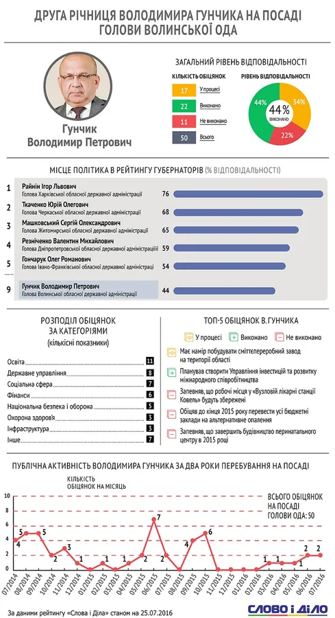 Два роки правління Волинню: як працює Володимир Гунчик