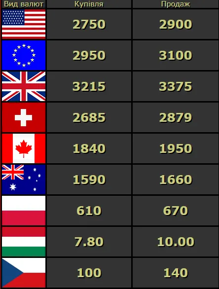 Тиша: курс валют у Луцьку на п’ятницю, 20 березня
