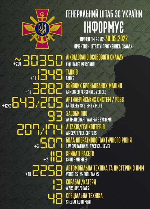 Близько 30 350 рашистів, 1349 танків, 174 гелікоптери: втрати ворога на 30 травня