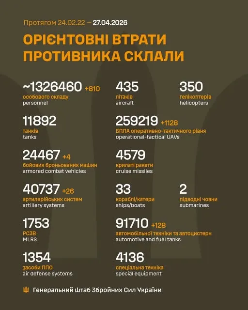Близько 1 326 460 окупантів, 40 737 артсистем, 259 219 БпЛА: втрати ворога на 27 квітня