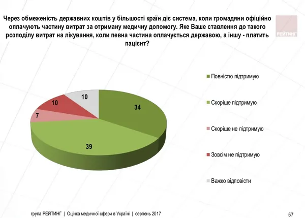 Чи готові українці платити за медичні послуги (інфографіка)