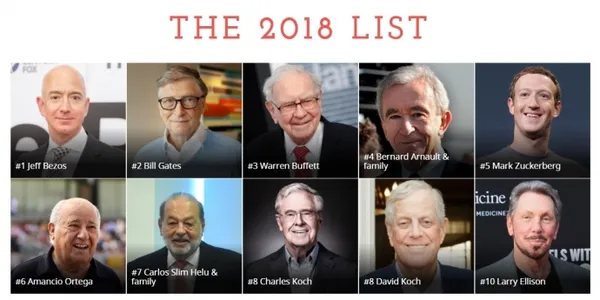 Білл Гейтс вже не очолює рейтинг Forbes