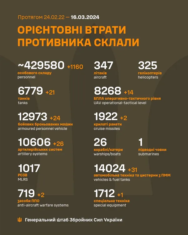 Близько 429 580 окупантів, 6779 танків, 8268 БпЛА: втрати ворога на 16 березня