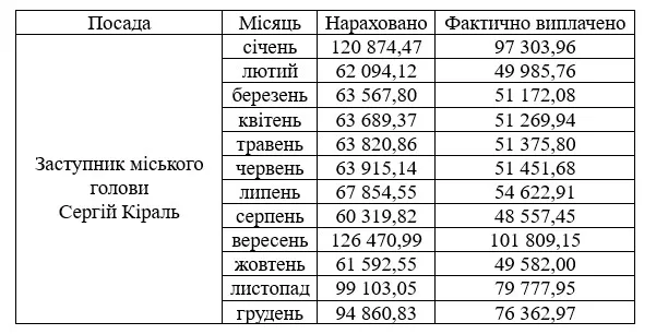 Зарплата Сергія Кіраля