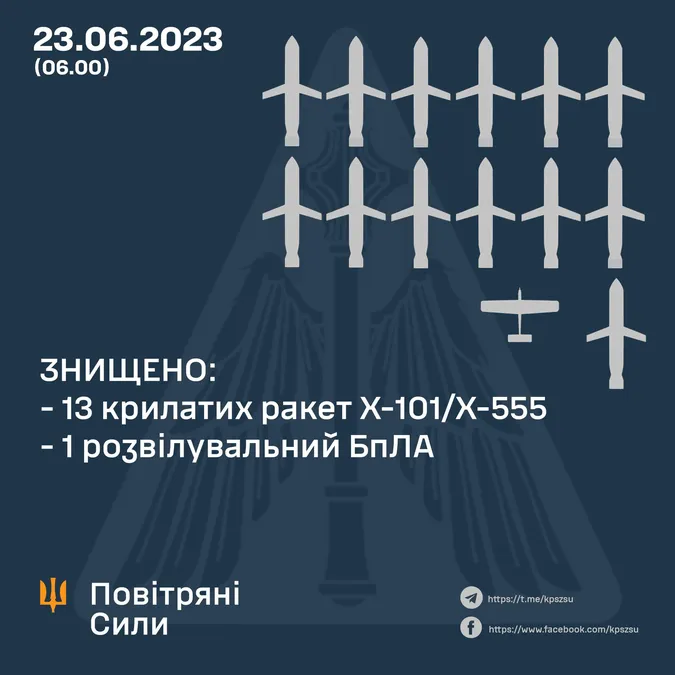 Повітряні сили вночі знищили 13 крилатих ракет, запущених ворогом