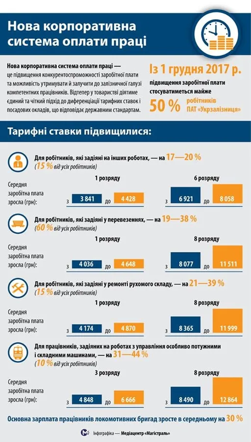 Працівникам «Укрзалізниці» підвищили зарплати