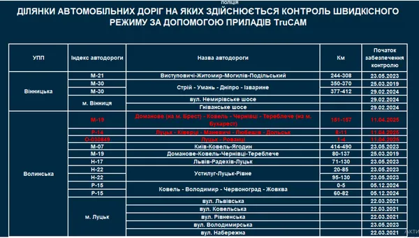 На Волині радари TruCAM контролюватимуть ще 3 ділянки автодоріг