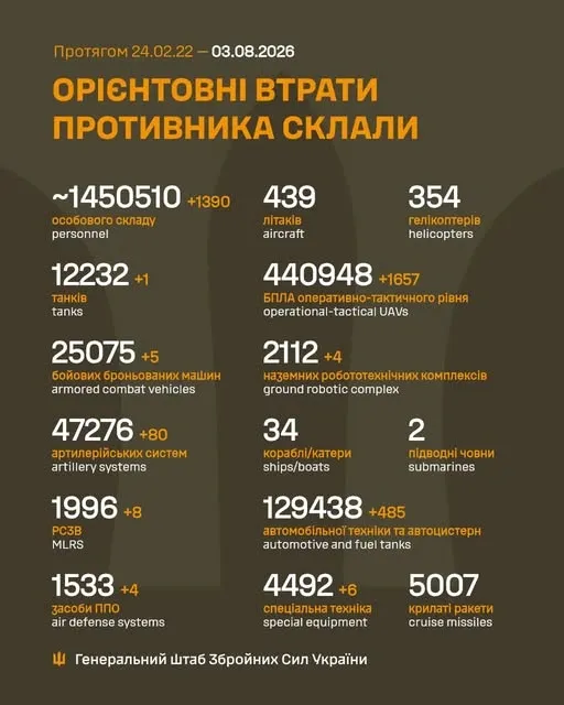 Близько 1 450 510 окупантів, 12 232 танки, 440 948 БпЛА: втрати ворога на 3 серпня
