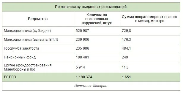 На Волині масово підробляють документи для отримання субсидій