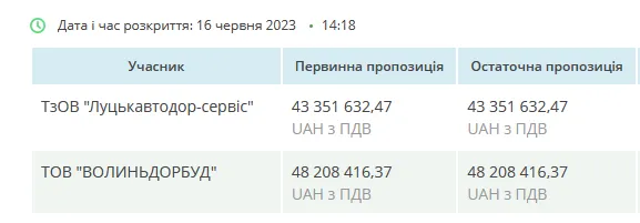 Як мер Луцька Поліщук «зливає» гроші оточенню Палиці на будівництві доріг, – ЗМІ (відео)