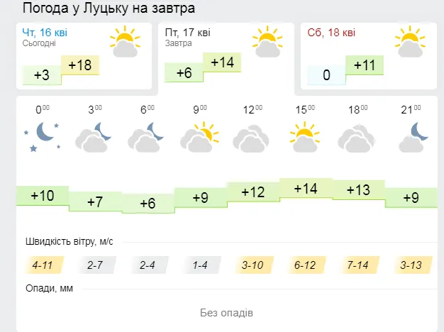 Стане прохолодніше: погода у Луцьку на п'ятницю, 17 квітня
