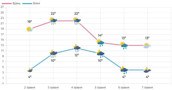 На Волинь сунуть грози, град і похолодання