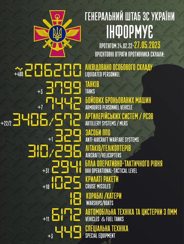 Близько 206 200 окупантів, 3799 танків, 3406 артсистем: втрати ворога на 27 травня