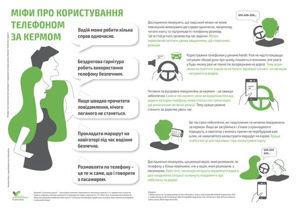 Кожен п’ятий українець за кермом «залипає» у смартфон