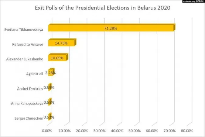 Лукашенко отримав майже 80% голосів – національний екзит-пол