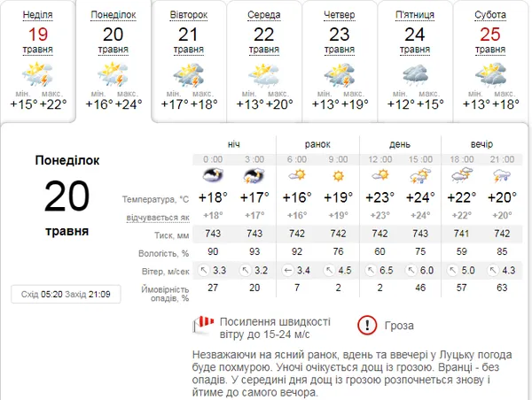 Беріть парасольки: погода у Луцьку на понеділок, 20 травня