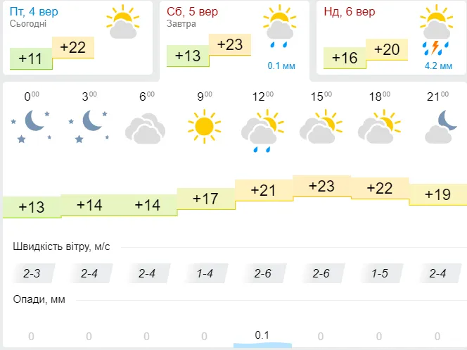 По-літньому тепло: погода в Луцьку на суботу, 5 вересня
