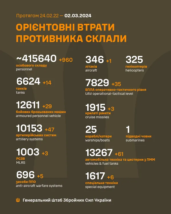 Близько 415 640 окупантів, 6624 танки, 7829 БпЛА: втрати ворога на 2 березня